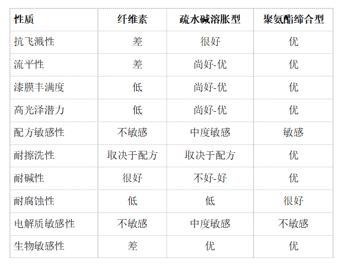 （图：摩登7增稠剂性能对比）